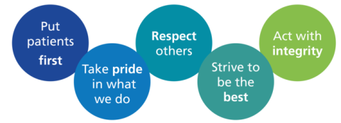 Our Trust values, Put patients first, Take pride in what we do, Respect others, Strive to be the best, Act with integrity