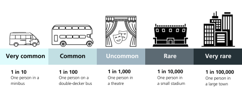 Infographic visually representing statistics including very common (1 in 10), common (1 in 100), uncommon (1 in 1000), rare (1 in 10,000) and very rare (1 in 100,000). These are symbolised by one person in or on a minibus, double-decker bus, theatre, small stadium and a large town.